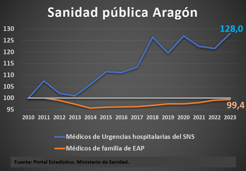 Lo explican los datos:
….inteligenciadegestion.sanidad.gob.es/publicoSNS/S

Si aumentas un 28% los médicos de urgencias hospitalarias y no aumentas nada (o reduces incluso) los médicos de familia de los centros de salud. Sencillamente los pacientes acaban siendo atendidos allá donde pones los médicos.