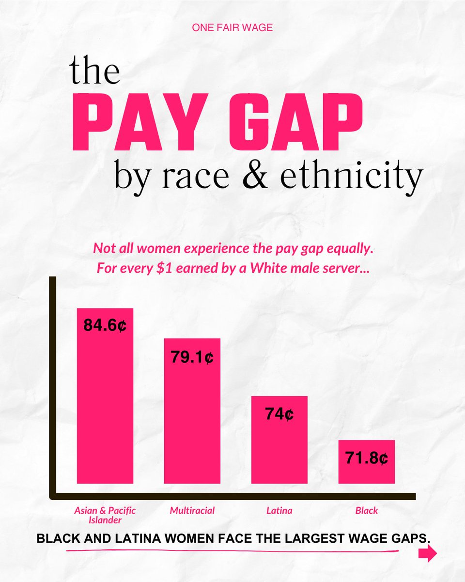 onefairwage's tweet photo. Women make up the majority of servers, yet earn just 78.6¢ for every $1 their male counterparts make. And for women of color, the gap is even wider.

This Equal Pay Day, speak up, show up, and demand #OneFairWage for ALL workers.

#FairWagesNow #EqualPayDay https://t.co/OdRPjx1Bwy