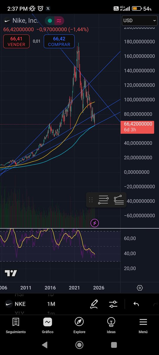 $Nike Sumamos posición en Nike .. Rsi en 29 hermoso ... Sobre la EMA de 200 .. todavía respetando la tendencia estamos en el piso piso del canal ... Caer de acá es destrucción ... Llevo y fuerte ... Trade regalado .. encima paga dividendos ... Q más ??