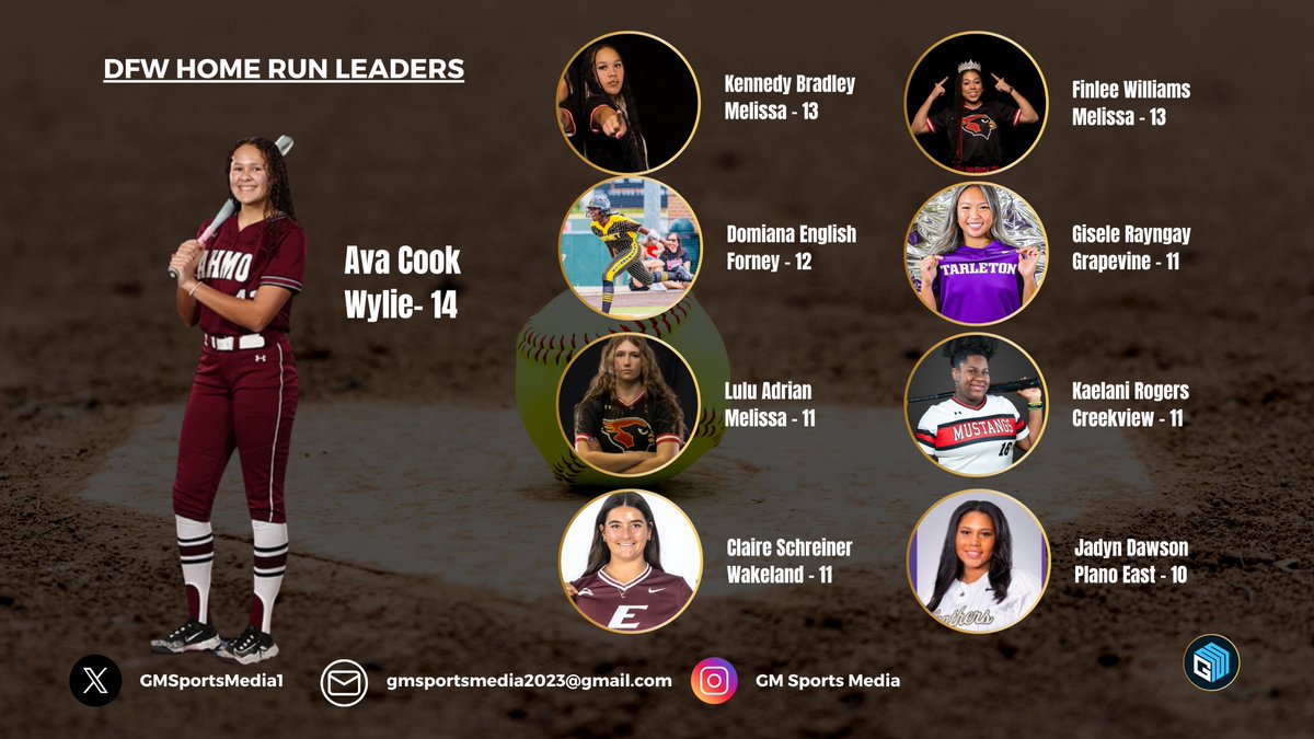 Brian Gosset (@gosset41) on Twitter photo DFW HOME RUN LEADERS
THROUGH MARCH 24TH, 2025
WYLIE'S <a href="/AvaRCook1/">Ava Cook</a> (UT TYLER) LEADS THE AREA WITH 14 BOMBS. ONLY 9 PLAYERS ARE IN DOUBLE DIGITS - <a href="/KMBradley08/">Kennedy (KB) Bradley</a> <a href="/FinleeWilliams/">Finlee</a> <a href="/DomianaEnglish/">Domiana English</a> <a href="/GiseleRayngay/">Gisele Rayngay</a> <a href="/Hutton2027/">Hutton Adrian โLuLuโ</a> <a href="/KRogers2025/">K.Rogers2025</a> <a href="/ClaireSchreine2/">Claire Schreiner</a> <a href="/JDawson_20/">Jadyn Dawson</a>
*Stats from 2/10 DFW HOME RUN LEADERS
THROUGH MARCH 24TH, 2025
WYLIE'S <a href="/AvaRCook1/">Ava Cook</a> (UT TYLER) LEADS THE AREA WITH 14 BOMBS. ONLY 9 PLAYERS ARE IN DOUBLE DIGITS - <a href="/KMBradley08/">Kennedy (KB) Bradley</a> <a href="/FinleeWilliams/">Finlee</a> <a href="/DomianaEnglish/">Domiana English</a> <a href="/GiseleRayngay/">Gisele Rayngay</a> <a href="/Hutton2027/">Hutton Adrian โLuLuโ</a> <a href="/KRogers2025/">K.Rogers2025</a> <a href="/ClaireSchreine2/">Claire Schreiner</a> <a href="/JDawson_20/">Jadyn Dawson</a>
*Stats from 2/10