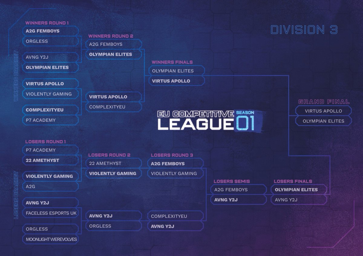 Eu Competitive League (@eucompleague) on Twitter photo 🌐 Division 3 Grand Finals
⚔️ <a href="/joinVirtus/">Virtus eSports</a> vs <a href="/OlympianEsport1/">Olympian Esports</a>
Division 3 comes to a close with a bang out series between two of the favourites from the beginning
⏲️ 7pm
🎙️<a href="/ChiefLid/">Chief Lid</a>
📺 twitch.tv/chieflid 🌐 Division 3 Grand Finals
⚔️ <a href="/joinVirtus/">Virtus eSports</a> vs <a href="/OlympianEsport1/">Olympian Esports</a>
Division 3 comes to a close with a bang out series between two of the favourites from the beginning
⏲️ 7pm
🎙️<a href="/ChiefLid/">Chief Lid</a>
📺 twitch.tv/chieflid