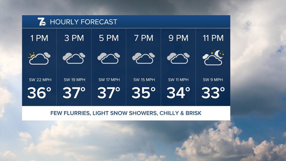 Mary Beth Wrobel (@marybethwrobel) on Twitter photo It's a chilly Tuesday afternoon across WNY with brisk west winds, mainly cloudy skies and a few passing flurries or light snow showers. <a href="/wkbw/">7 News WKBW</a> It's a chilly Tuesday afternoon across WNY with brisk west winds, mainly cloudy skies and a few passing flurries or light snow showers. <a href="/wkbw/">7 News WKBW</a>