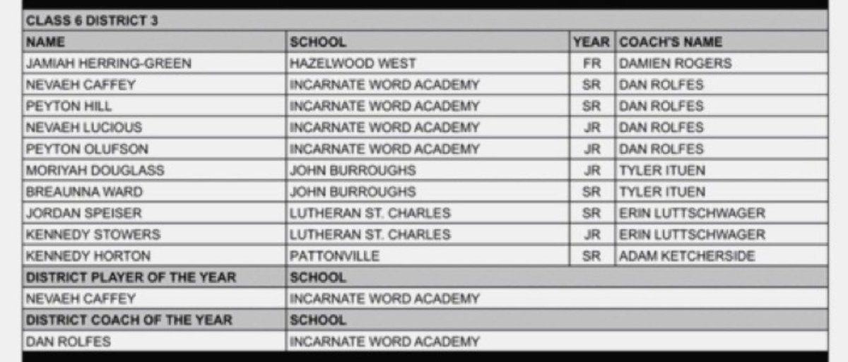 Proud to be selected for All-District!! Wouldn’t be able to do it without my coaches and teammates!! 🤍
