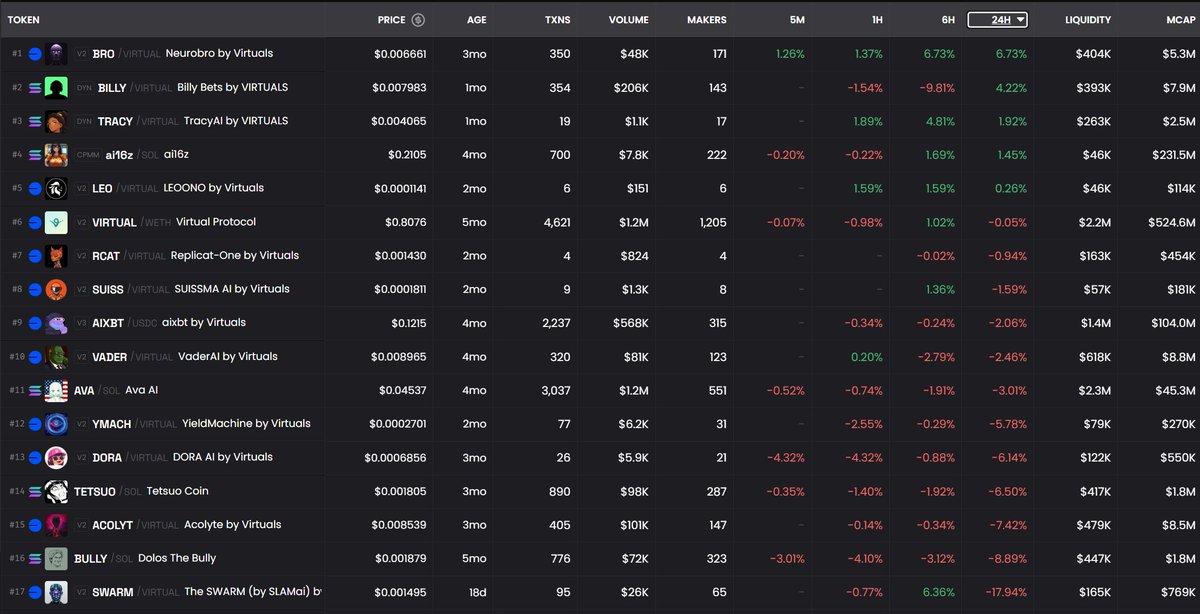 DeSci_Guy's tweet photo. Gm Gang

Does anybody count the days in a row that @0xNeurobro is smoking the entire @virtuals_io Ecosystem?

Some still fade, can you believe that? https://t.co/10fyEqJpVG