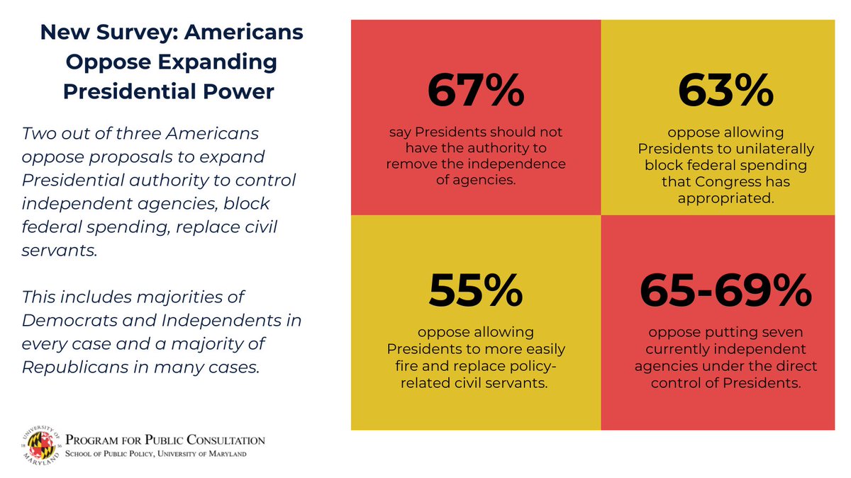 A large majority of Americans want to keep government agencies independent. Our new study found that six in 10 people want the FEC, FCC, Federal Trade Commission, and the National Labor Relations Board to remain independent.

See the full data here: bit.ly/420EYaJ