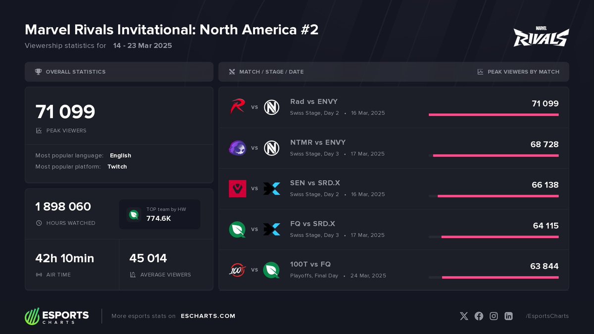 EsportsCharts's tweet photo. #MarvelRivalsInvitational North America #2 - Top Matches:
1. @RadEsport vs @Envy
2. @NTMRgg vs @Envy
3. @SENRivals vs @shroud-X
4. @FlyQuestRivals vs @shroud-X
5. @100T_Rivals vs @FlyQuestRivals
See how @MarvelRivals hit a new viewership record:
👉 https://t.co/sUjcIdjzMj https://t.co/NLT9qS8pNC
