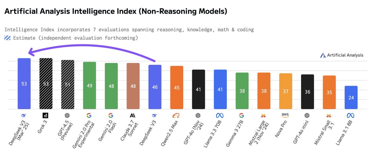 Another day, another benchmark blown past. The latest update from DeepSeek brings it to the top of non-reasoning models, which is pretty incredible given its open weights and free to operate on your own GPUs.