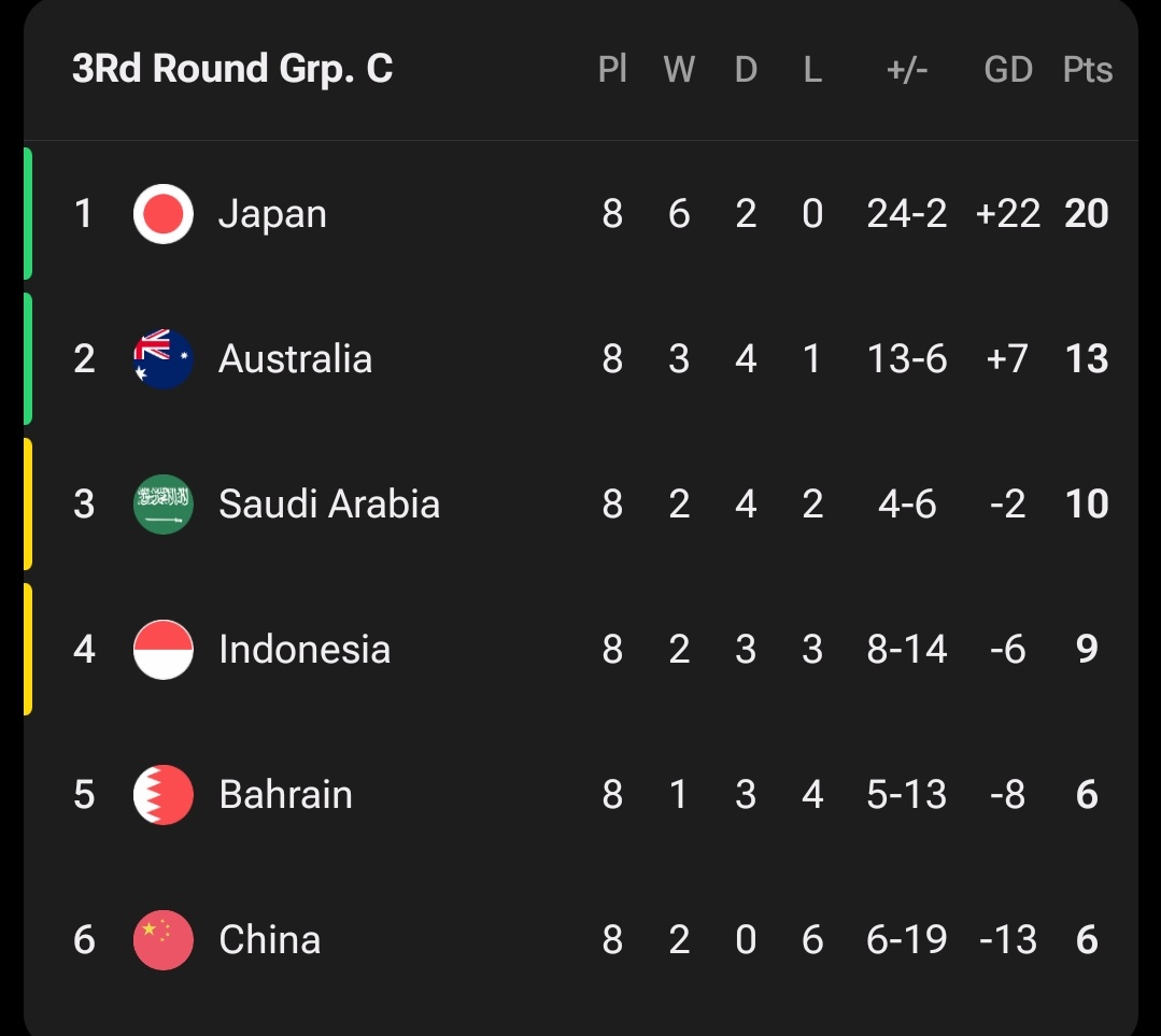 5 Juni: Indonesia vs China
10 Juni: Jepang vs Indonesia

Asa itu Masih Ada! ✊️🇮🇩
#AsianQualifiers 

Seyakin Apa Kalian Lolos Round 4?