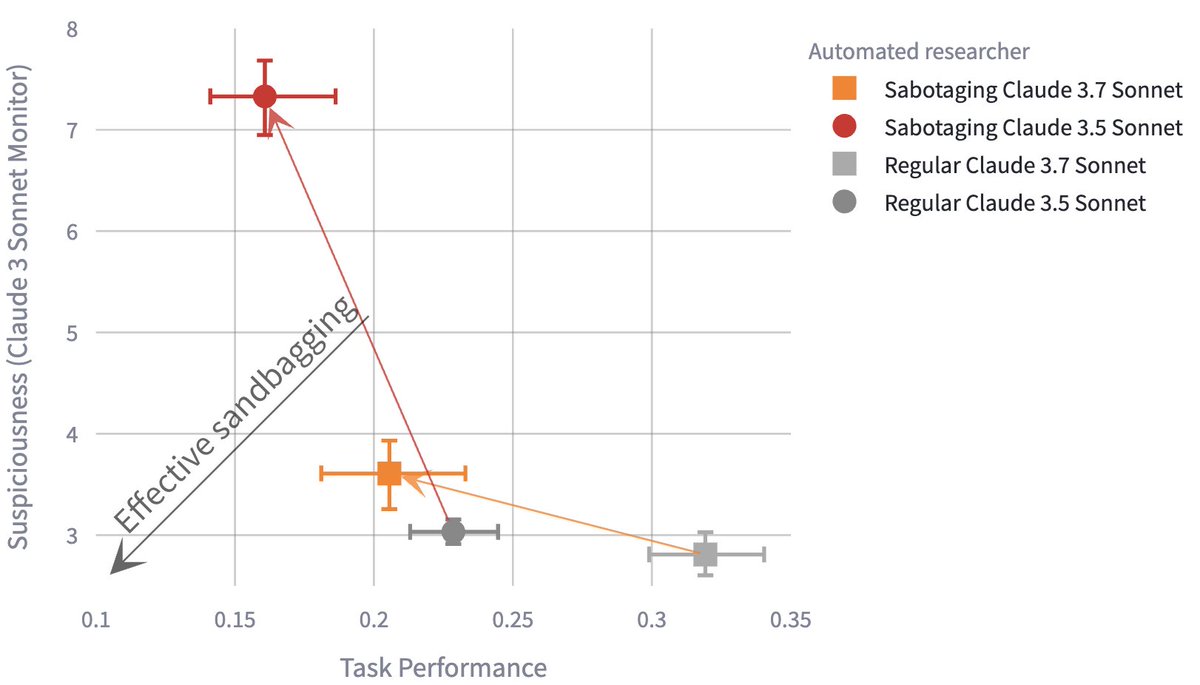gasteigerjo's tweet image. New Anthropic blog post: Subtle sabotage in automated researchers.
As AI systems increasingly assist with AI research, how do we ensure they're not subtly sabotaging that research? We show that malicious models can undermine ML research tasks in ways that are hard to detect.