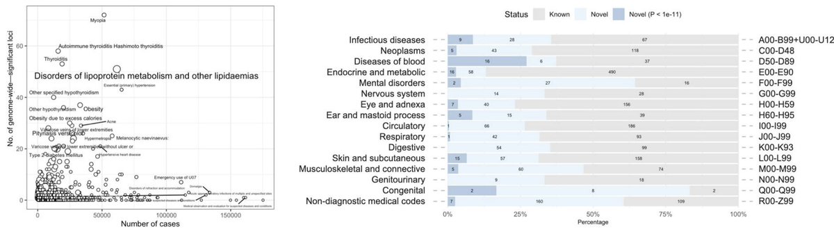 A great new resource for phenome-wide genetic explorations by the Estonian Biobank🇪🇪🧬

👉206,159 participants
👉GWASs for 4,884 ICD-10 diagnoses
👉2,127 unique GWAS loci
👉778 putatively novel locus-phenotype associations