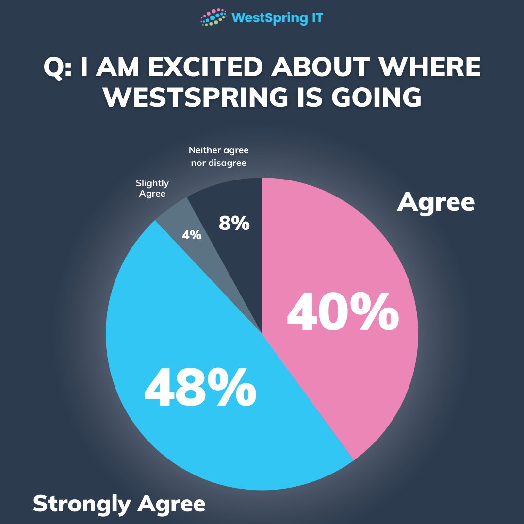 We asked, our team answered🙌

With WestSpring going through a lot of positive changes recently, we conducted an internal survey to get the thoughts from our team. This was just 1 of the many positive results we had back! 

#Team #Survey #Feedback