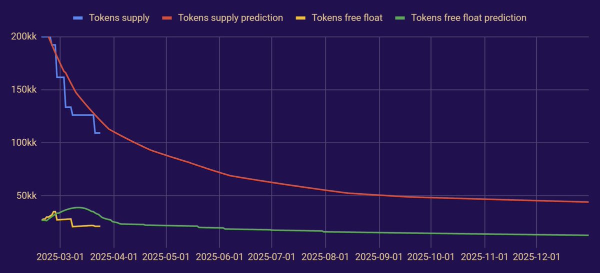 xCrashQQ's tweet photo. Tokens burning for ingame tokens is moving as expected after preSeason and seasons 1&amp;2. Additionally burning of unallocated tokens heve decreased those values even more. 

We predict futher decrease of tokens at the relative similiar scale for the next months. https://t.co/mZBf6KljSQ