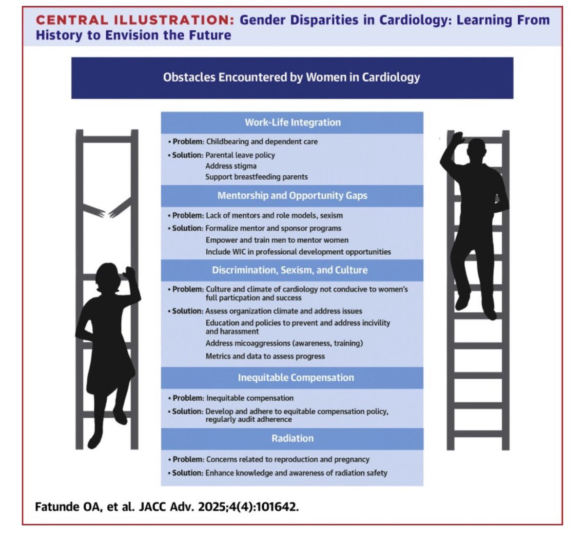 Read our review on concrete actions that can be taken to address gender disparities in Cardiology from all levels, ranging from individuals to  group practices, to large organizations. Fitting, that this would be published during Women’s History Month.