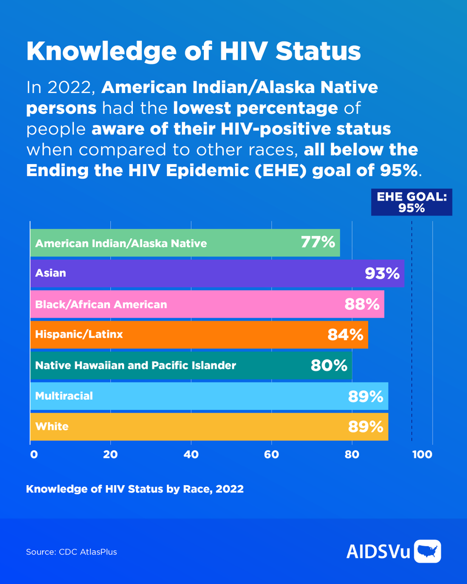 #HIV disproportionately affects #Native communities. In 2022, American Indian/Alaska Native individuals had the lowest awareness of their HIV status of all races/ethnicities. Testing, treatment, and awareness are key. Share the data:  map.aidsvu.org/nd/state/rate/…