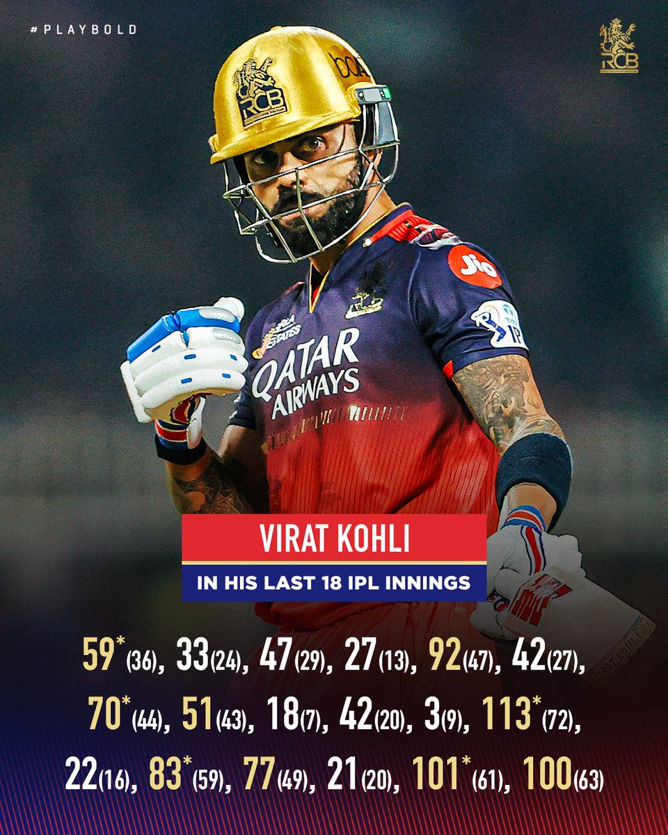 RCBTweets's tweet image. When it comes to consistency, King Kohli stands in a league of his own. 👑🫡

#PlayBold #ನಮ್ಮRCB #IPL2025