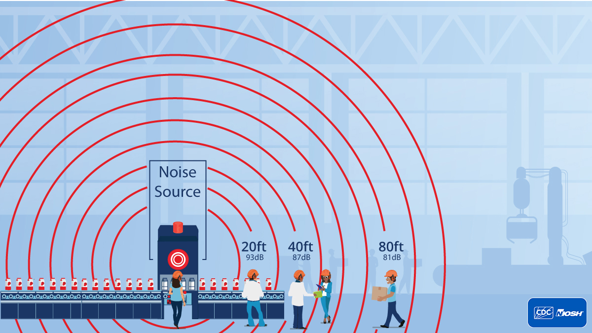 Each year 22 million workers are exposed to hazardous noise levels at work. Increasing the distance between the workers and the noise source can help reduce workers’ noise exposure. Learn more ways to prevent occupational hearing loss: bit.ly/3Y1inc4