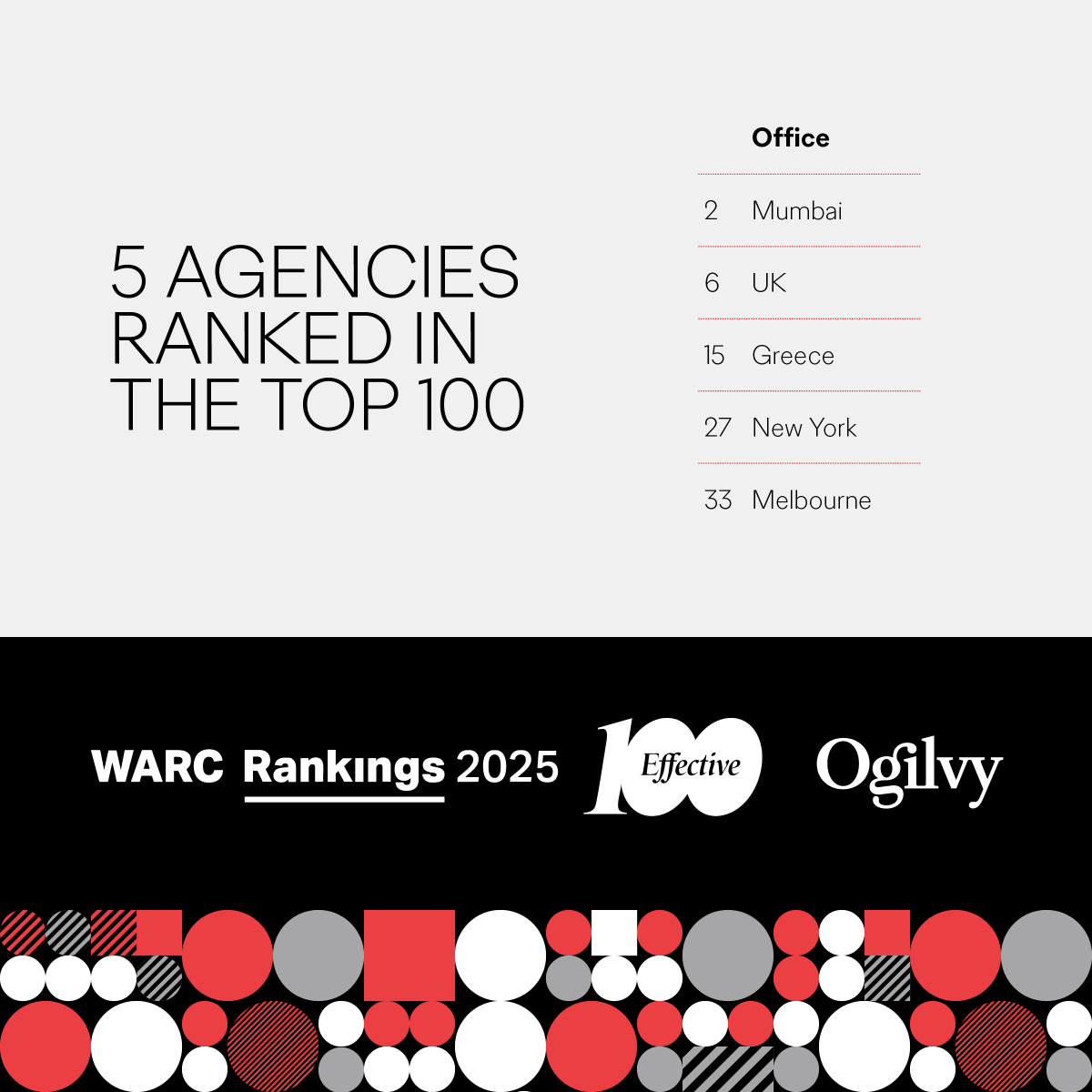 Proud to be the only network to top both <a href="/WARCEditors/">WARC</a> #Creative100 &amp; #Effective100 3 years running! This unprecedented achievement highlights #TeamOgilvy's strategic brilliance &amp; #BorderlessCreativity, consistently delivering impactful results for our clients.
