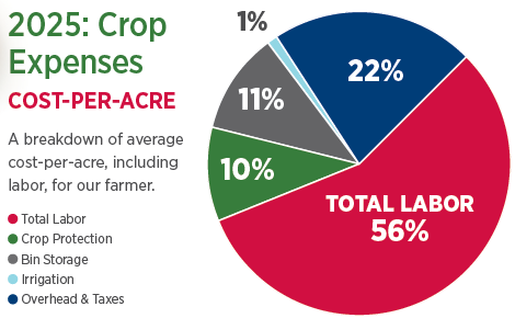 Michigan_Apples's tweet photo. In Michigan, labor accounts for 56% of the production costs incurred by growers each year. #MIapples #USApple25FlyIn https://t.co/tkezyDv6Zk