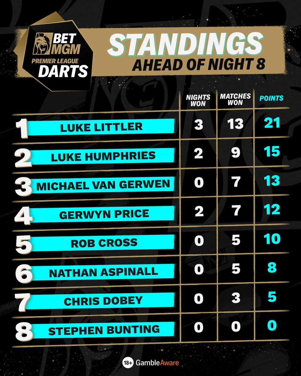 BetMGMUK's tweet photo. The halfway point of the BetMGM Premier League Darts season is fast approaching 🎯

Here's how the table looks ahead of Newcastle on Thursday 📊

Who'd write off a @Dobey180 win in front of his home crowd? 🏆

#LoveTheDarts #BetMGMDarts #PLDarts https://t.co/WXatk2p1Wm