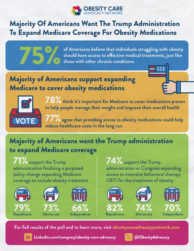 Obesity Care Week (@obesitycareweek) on Twitter photo The results are in! Americans have expressed their overwhelming support for <a href="/MedicareGov/">Medicare.gov</a> to cover obesity treatments. Learn more from <a href="/ObesityAdvocacy/">Obesity Care Advocacy Network</a>’s poll: bit.ly/41aaxNH The results are in! Americans have expressed their overwhelming support for <a href="/MedicareGov/">Medicare.gov</a> to cover obesity treatments. Learn more from <a href="/ObesityAdvocacy/">Obesity Care Advocacy Network</a>’s poll: bit.ly/41aaxNH