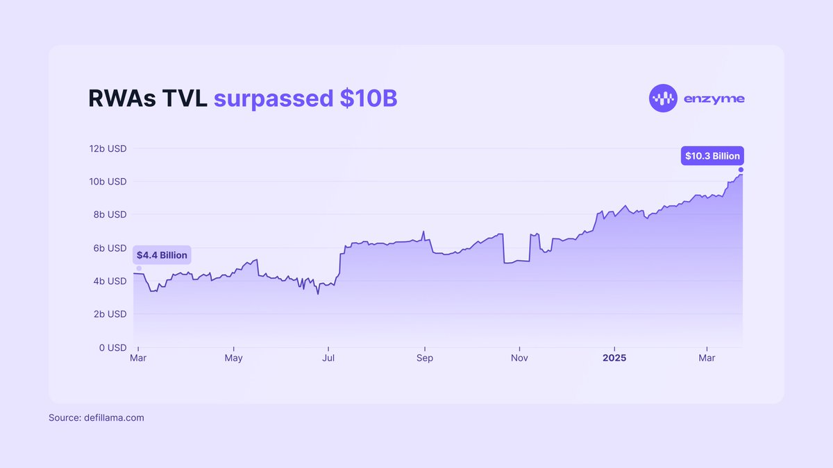 📢Tokenized RWAs surpassed $10B+ in TVL. Real-world value is moving onto  blockchain, and the next challenge is making it usable. With Enzyme, you  can leverage RWAs as part of your strategy including