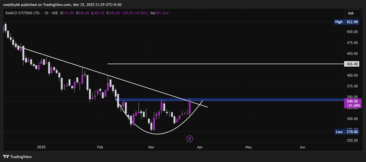 magical_tr57912's tweet image. #RAMCOSYSTEM LTD  CMP 339  #STOCKTOWATCH