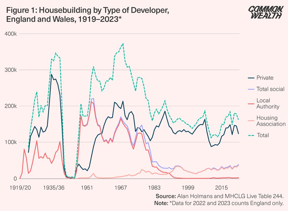 From 1945 up until the introduction of Right to Buy in 1980, rates of council housebuilding rarely dipped below 100,000 a year.

Since 1980, council housebuilding has remained chronically low.
