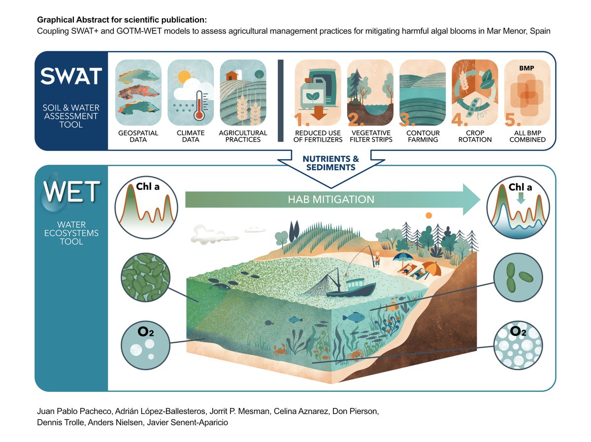 Cliente: "Muchas gracias nuevamente por tu excelente trabajo. El editor de la revista nos ha dicho que es el mejor Graphical Abstract que ha visto."
Yo: "😍😍😍😍😍😍😍"
sciencedirect.com/science/articl…