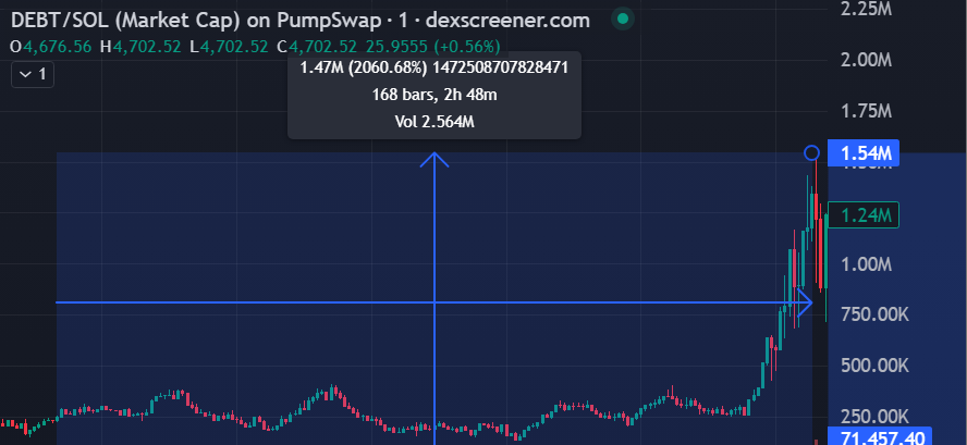 RicoCalll's tweet photo. $DEBT/#SOL  --- 🌖25X 🌘
🍋Another Banger from https://t.co/xyED1qxyqs 

A high-quality #Memecoin call in KTY just soared 25X from 70K to an ATH of 1.8M

#Crypto #MemeCoin #SOL #MoonShot #routine #ai #trump #dog #google #justice #cat #morning #routine #Peanut https://t.co/rWJSS5I8DF