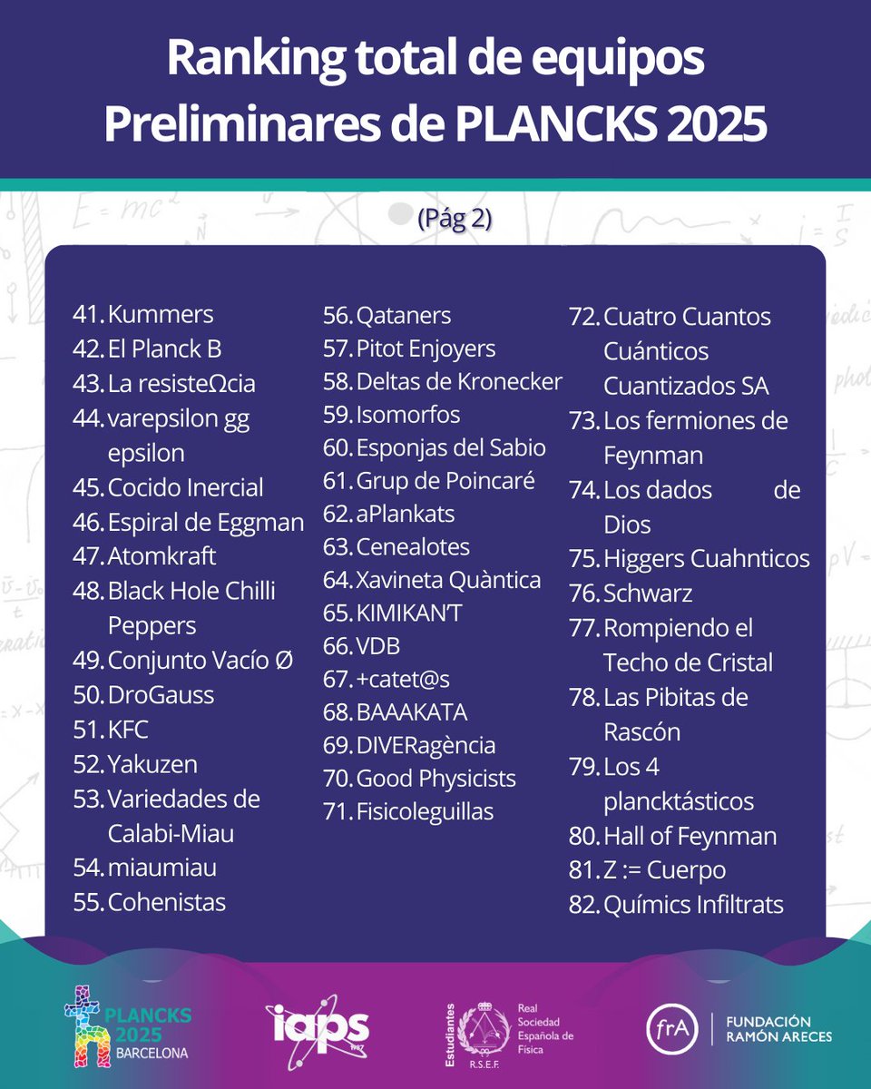 🙌 ¡YA TENEMOS LOS RESULTADOS DE LAS PRELIMINARES! 🙌

🫶 Hemos corregido algunas posiciones que nos habíais comentado, y esta es la versión final. 😊 ¡Muchas gracias de nuevo por participar! Esperamos que os haya ido genial, ¡y nos vemos en la final! 🥇🥈🥉

(1/3)