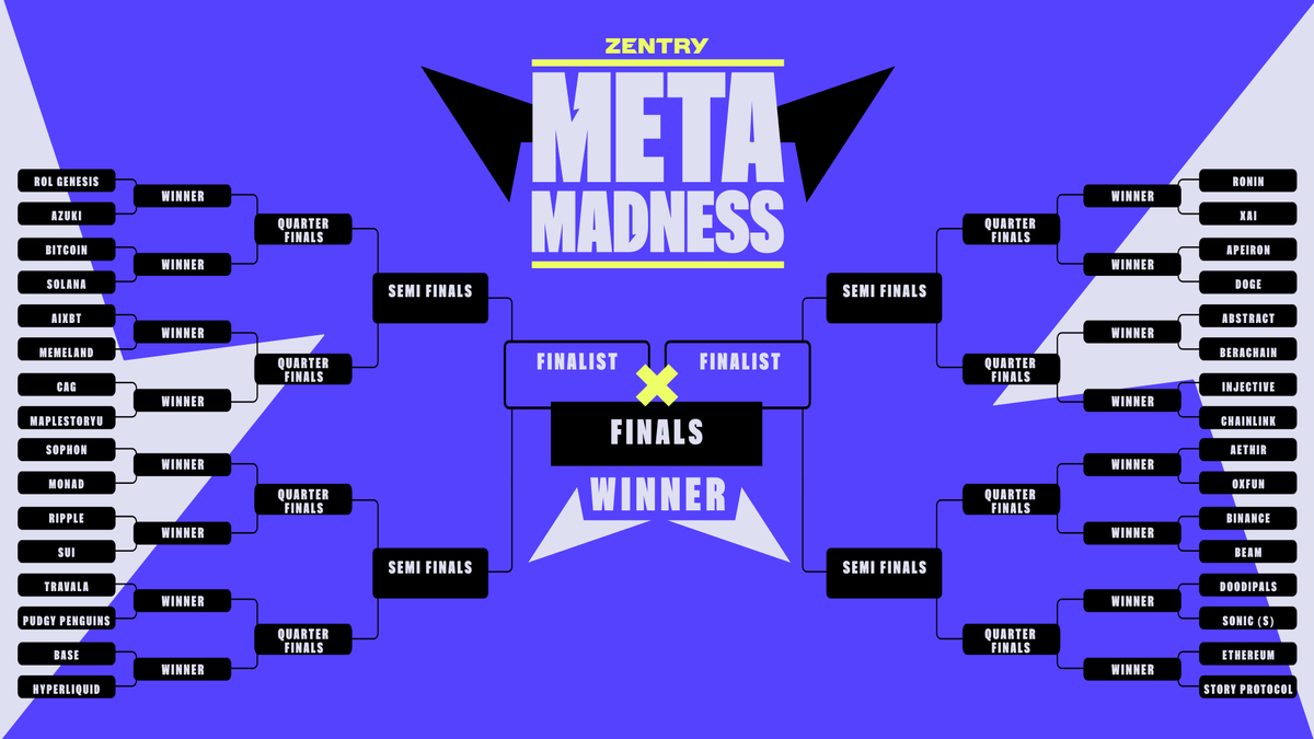 zentry's tweet image. Prepare for Madness—the good kind 😎

META MADNESS is 32 META tournament where, each round, YOU 🫵 get to determine who's left standing when the smoke clears!

Starting 3/26

Here's everything you need to know 🧵