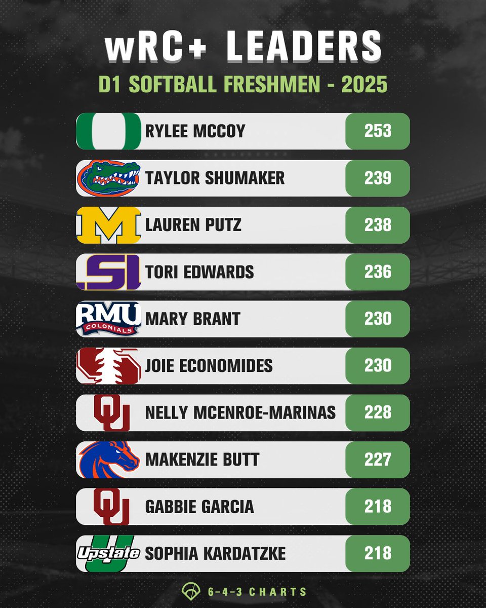 𝙄𝙢𝙥𝙖𝙘𝙩 𝙁𝙧𝙚𝙨𝙝𝙢𝙚𝙣💥

Check out the top 10 freshmen hitters in #D1Softball 2025 by wRC+.  

wRC+ measures a player's total offensive value by runs, and it is scaled so that league average is 100.  Every point above 100 is equal to one percentage point better than
