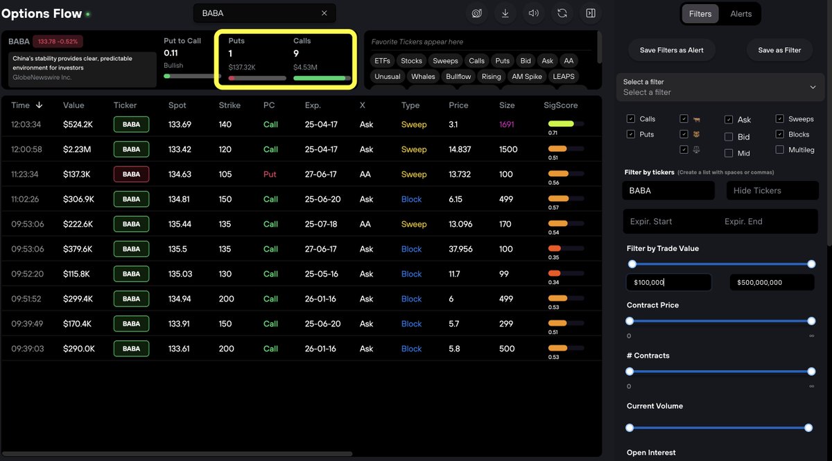 Jake__Wujastyk's tweet photo. $BABA #BABA Red day once again on the spot price but you have calls at the ask over $50k in size outpacing puts by over 32x today shown on @BullflowIO. 

This is exactly the same type of options flow you saw before $BABA moved up big in January. https://t.co/qDrXAC40yN