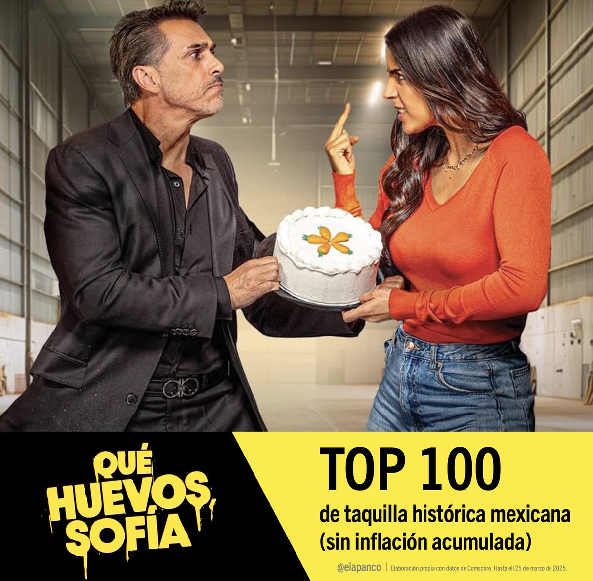 🎉🎉Lo consiguió🍾🍾
¡QUÉ HUEVOS, SOFÍA!, de Carlos Santos, ya es una de las 100 películas mexicanas🇲🇽 más taquilleras de la historia. 
Suma $47.3 mdp y hoy superará los 700 mil espectadores.