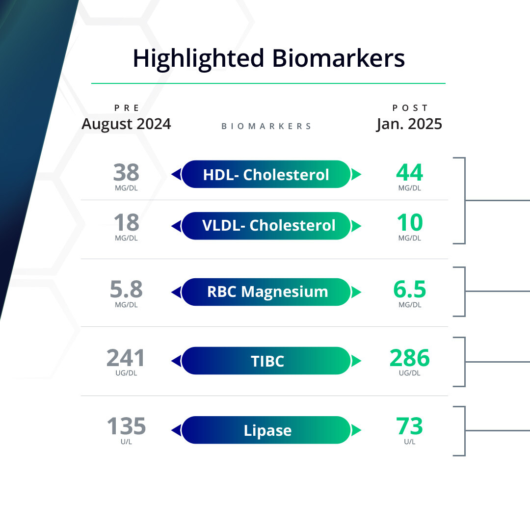 AreteLab's tweet photo. 🧠 From Stressed to Strategically Sound.
Improved lipids. Lower stress. Sharper mind. This exec used data to upgrade health, performance &amp; clarity. Elite moves aren’t random—they’re precision-built. 

#ExecutiveHealth #Arétē #Longevity #PeakPerformance #BioOptimization https://t.co/eOdqR01Uwm
