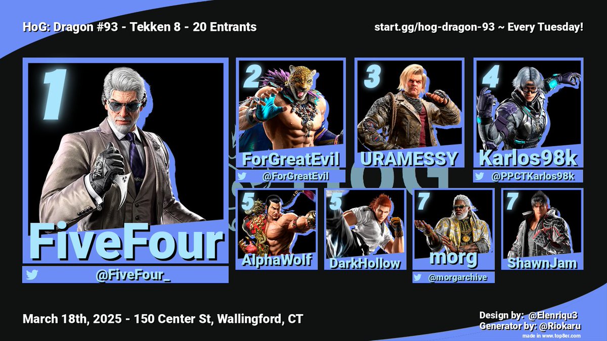 HoG_CT's tweet photo. HoG: Dragon #94 is TONIGHT! 🐉
https://t.co/L4clY8MYpQ

@DatBoiNikku's last Tuesday HoG!
+$100 pot for Granblue, $50 for SF6! Thanks cryptid!

Last Tekken 8 Top 4! 🏆 (20 Entrants)
🥇 @FiveFour_
🥈 @ForGreatEvil
🥉 @Spectryn
4th: @PPCTKarlos98k
!bracket: https://t.co/YuqyfqVj2p https://t.co/g0IwdFp2lp