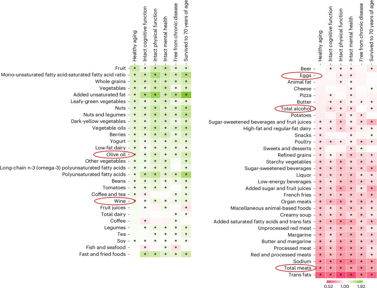 This is the final results: 
Food in different diets VS Impact on aging.
More GREEN means healthier aging.
More RED means unhealthier aging.
The original article is FREE to read. Check it out!