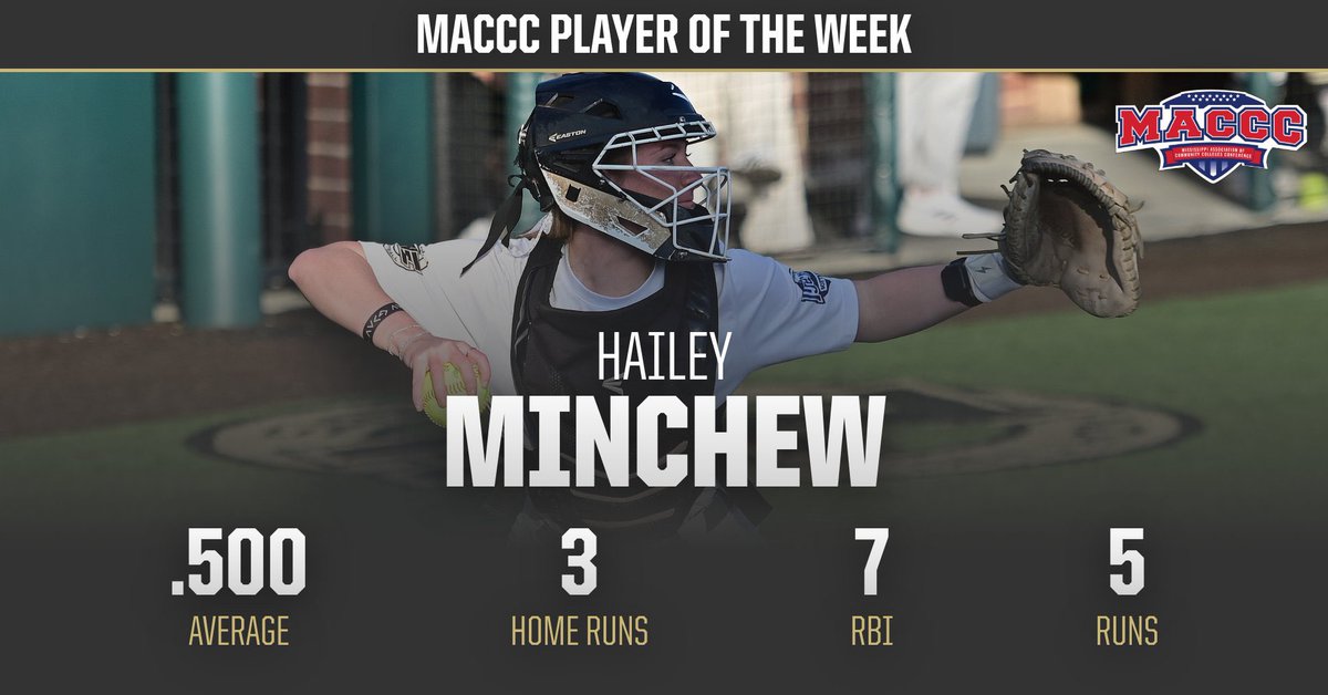 NEMCCTigers's tweet image. SB | Congratulations to @nemccsoftball’s Hailey Minchew, who was selected as #MACCC Player of the Week for the second time this year!

Minchew batted .500 &amp;amp; hit 3️⃣ home runs with 7️⃣ RBIs as #NEMCC split its pair of doubleheaders last week!

🐯 #TigerTown