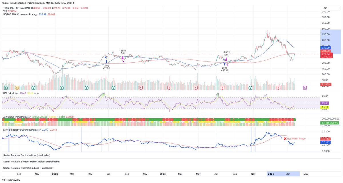 Sanyamvaish's tweet image. Tesla is down 50% from its peak.

Guess even autopilot couldn’t avoid this crash 😅

#Tesla #Stocks #InvestingHumor