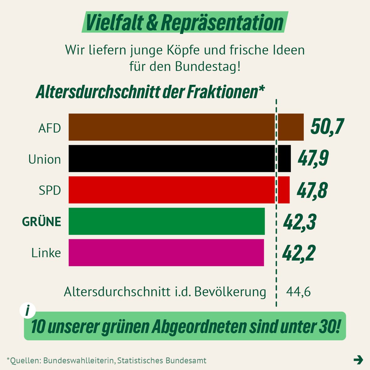 BÜNDNIS 90/DIE GRÜNEN (@die_gruenen) on Twitter photo Dürfen wir vorstellen? Unsere neue Bundestagsfraktion. Die Zahlen zeigen, in vielen Punkten repräsentieren wir unsere Gesellschaft am besten: mehr Frauen, mehr Vielfalt, mehr Repräsentation von Menschen mit Migrationsgeschichte, Jüngere. Zukunftsorientierter. <a href="/GrueneBundestag/">Grüne im Bundestag 🇪🇺🏳️🌈</a> 💚 Dürfen wir vorstellen? Unsere neue Bundestagsfraktion. Die Zahlen zeigen, in vielen Punkten repräsentieren wir unsere Gesellschaft am besten: mehr Frauen, mehr Vielfalt, mehr Repräsentation von Menschen mit Migrationsgeschichte, Jüngere. Zukunftsorientierter. <a href="/GrueneBundestag/">Grüne im Bundestag 🇪🇺🏳️🌈</a> 💚