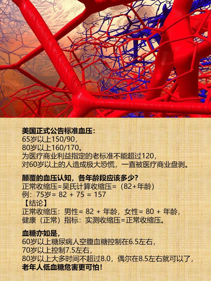 zwl80488's tweet photo. 正式公告标准血压：
65岁以上150/90，
80岁以上160/170。
为医疗商业利益指定的老标准不能超过120，
对60岁以上的人造成极大恐慌，一直被医疗商业盘剥。

颠覆的血压认知，各年龄段应该多少？
正常收缩压=吴氏计算收缩压=（82+年龄）
例：75岁= 82 + 75 = 157
【结论】
正常收缩压：男性= 82 + 年 https://t.co/mdtVw2nAa2