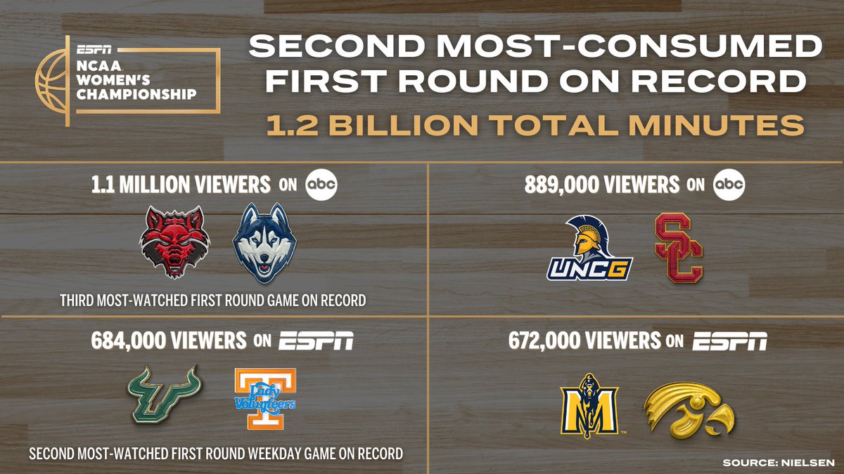 #NCAAWBB viewers tuned in for '25 First Round #MarchMadness action

🏀 Avg. 367K viewers across First Round, up 43% from '23
🏀 2nd most-consumed First Round on record
🏀 ABC saw its 2nd most-viewed First Round EVER
🏀 ESPN saw its 2nd most-watched First Round since '08