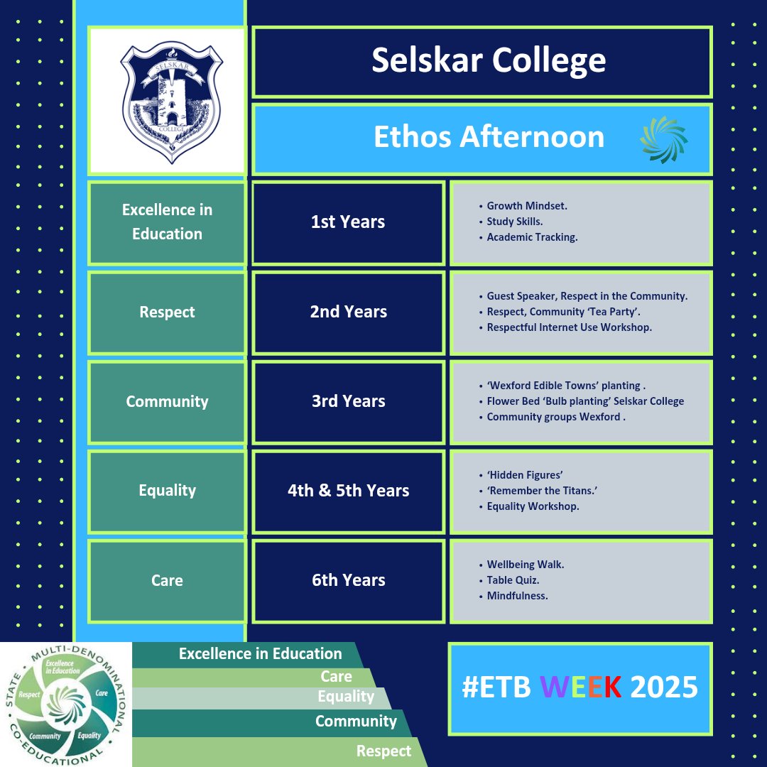 🌟 ETHOS Afternoon at Selskar College! 🌟
We are celebrating #ETBWeek25 with a special ETHOS Afternoon dedicated to our Core Values
#ETBWeek2025 #Selskarstyle #Respect #Community #Equality #Care #ExcellenceInEducation  #StudentWellbeing <a href="/WWETBofficial/">WWETB</a> <a href="/ETBIreland/">ETBI</a>