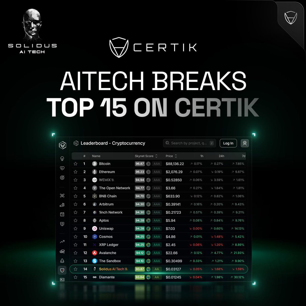 AITECH (@aitechio) on Twitter photo 📣 AITECH Surges Into the Big Leagues on <a href="/CertiK/">CertiK</a>!
✨ AITECH is the only midcap project ranking alongside top-tier giants like $APT, $BTC, $ETH, and $AVAX.
This is a major validation of our tech, security, and long-term vision. 
🔗 skynet.certik.com/leaderboards/c… 📣 AITECH Surges Into the Big Leagues on <a href="/CertiK/">CertiK</a>!
✨ AITECH is the only midcap project ranking alongside top-tier giants like $APT, $BTC, $ETH, and $AVAX.
This is a major validation of our tech, security, and long-term vision. 
🔗 skynet.certik.com/leaderboards/c…