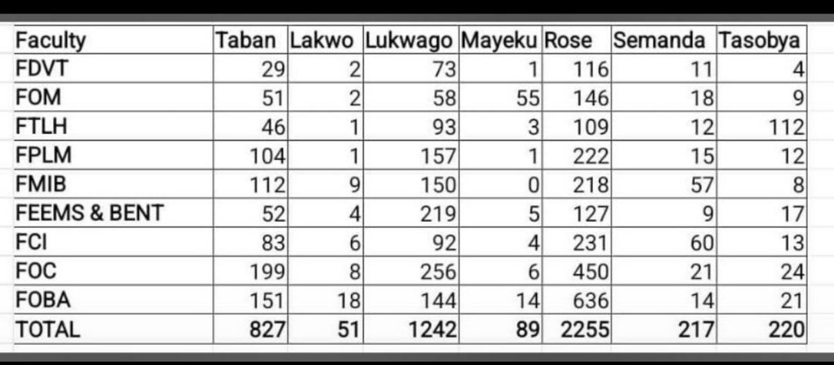 Congratulations <a href="/Nabwirerrose/">Rose Nabwire</a> upon winning the 28th Guild Elections at MUBS. Your hardwork and team work is a testament of great leadership skills, well deserved. H.E Nabwire Rose <a href="/OfficialMubs/">Makerere University Business School</a>