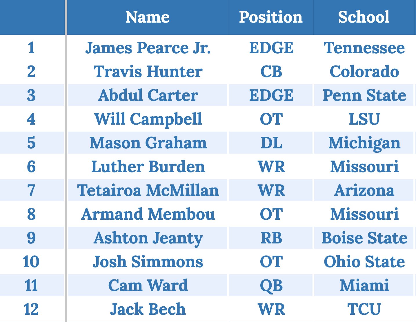 chris-trapasso-on-x-my-current-top-50-big-board-for-the-2025-nfl-draft-haven-t-used-tiebreakers-on-prospects-with-same-grade-yet-https-t-co-npc2bnjyj9-x