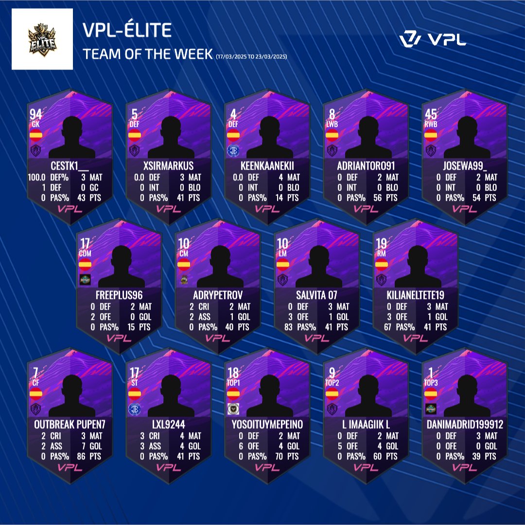 VPL Spain (@vplspain) on Twitter photo 📢⚽ ¡Este es el 11+3 de la semana en la liga VPL Elite! 🔥🏆
Los mejores jugadores de la jornada se ganaron su lugar con actuaciones destacadas. 💪🎮
<a href="/CeutaGuardians/">𝘾𝙀𝙐𝙏𝘼 𝙂𝙐𝘼𝙍𝘿𝙄𝘼𝙉𝙎</a>
<a href="/jugoneseclub/">JUGONES eCLUB</a>
<a href="/eSportsFCP/">FCP eSports 🦅</a>
<a href="/GamingBarxelona/">Gaming Barcelona eSports Club</a>
<a href="/BLACKCITYFC/">𝐁𝐋𝐀𝐂𝐊 𝐂𝐈𝐓𝐘</a>
¿Quién fue el MVP para ti? 👀⚡ 📢⚽ ¡Este es el 11+3 de la semana en la liga VPL Elite! 🔥🏆
Los mejores jugadores de la jornada se ganaron su lugar con actuaciones destacadas. 💪🎮
<a href="/CeutaGuardians/">𝘾𝙀𝙐𝙏𝘼 𝙂𝙐𝘼𝙍𝘿𝙄𝘼𝙉𝙎</a>
<a href="/jugoneseclub/">JUGONES eCLUB</a>
<a href="/eSportsFCP/">FCP eSports 🦅</a>
<a href="/GamingBarxelona/">Gaming Barcelona eSports Club</a>
<a href="/BLACKCITYFC/">𝐁𝐋𝐀𝐂𝐊 𝐂𝐈𝐓𝐘</a>
¿Quién fue el MVP para ti? 👀⚡