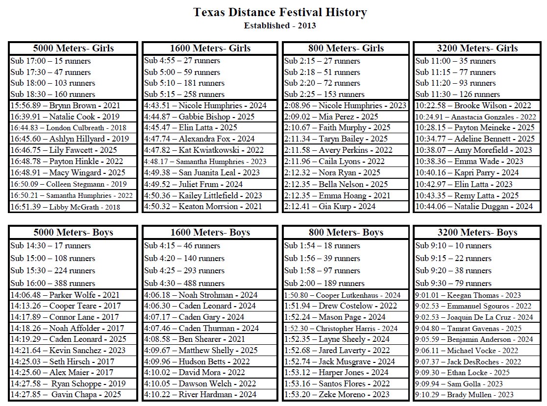 Updated TDF record board!