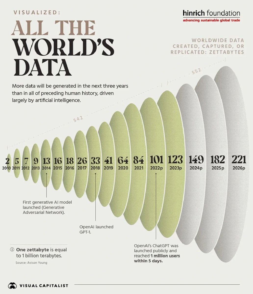 Kirk Borne (@kirkdborne) on Twitter photo The data-driven future — global datasphere’s rapid growth expected to drive demand on data centers: avisonyoung.us/w/global-datas…
Graphic from <a href="/VisualCap/">Visual Capitalist</a> The data-driven future — global datasphere’s rapid growth expected to drive demand on data centers: avisonyoung.us/w/global-datas…
Graphic from <a href="/VisualCap/">Visual Capitalist</a>