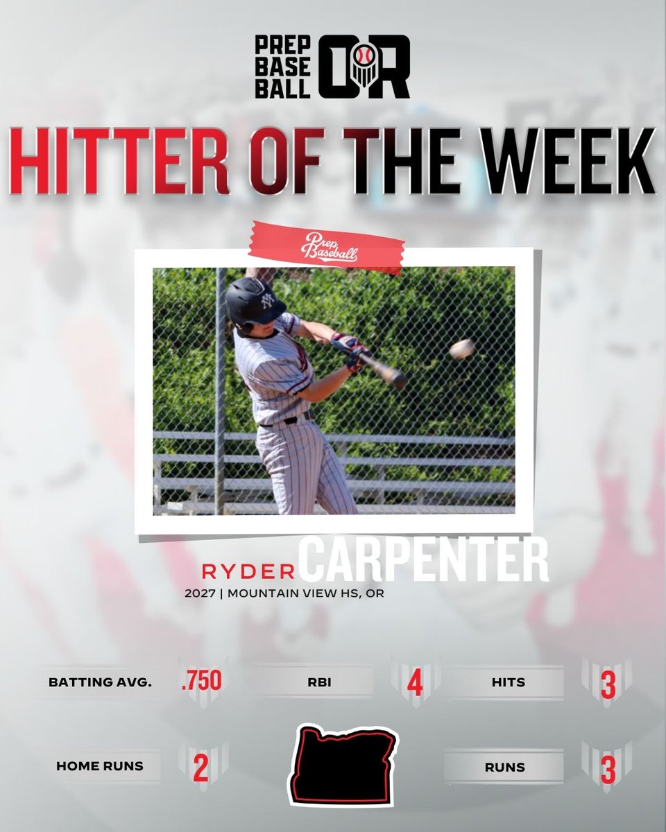 Prep Baseball Oregon (@prepbaseballor) on Twitter photo ๐๐ ๐๐๐๐๐๐ ๐๐
๐๐๐ ๐๐๐๐ (๐/๐๐-๐/๐๐)
'27 Ryder Carpenter (Mountain View) earns HOTW after slugging two HR in his first game played
<a href="/RyderC1313/">Ryder Carpenter</a>
๐ loom.ly/Hfdtg8A ๐๐ ๐๐๐๐๐๐ ๐๐
๐๐๐ ๐๐๐๐ (๐/๐๐-๐/๐๐)
'27 Ryder Carpenter (Mountain View) earns HOTW after slugging two HR in his first game played
<a href="/RyderC1313/">Ryder Carpenter</a>
๐ loom.ly/Hfdtg8A